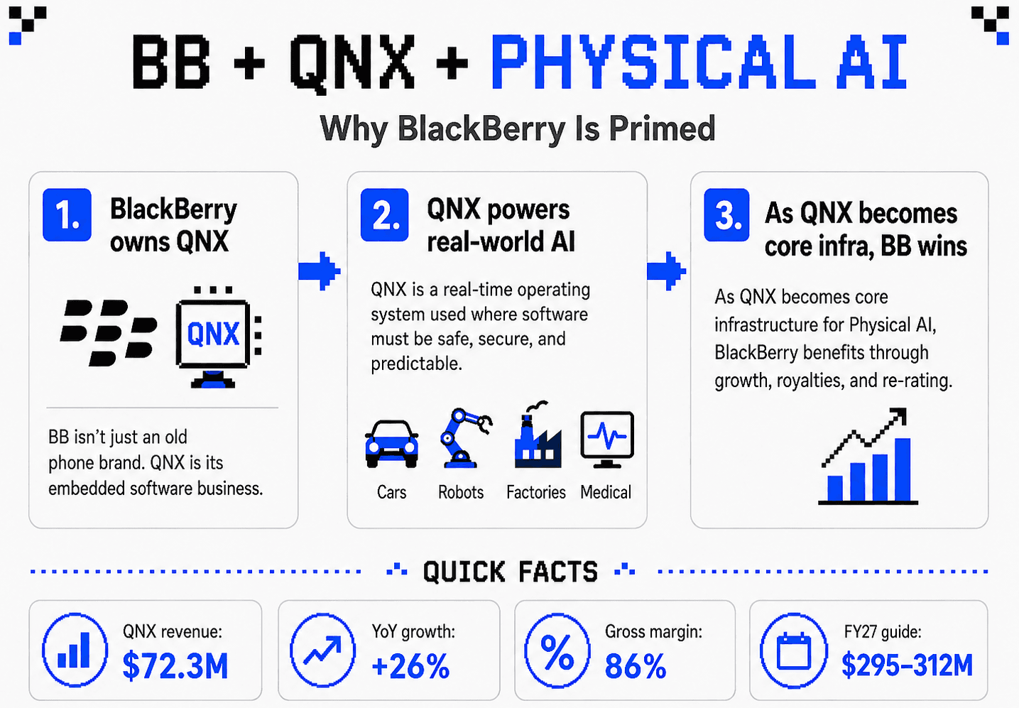 BB + QNX + Physical AI: why BlackBerry is primed β BlackBerry owns QNX, QNX powers real-world AI, and as QNX becomes core infrastructure BB wins. Quick facts: QNX revenue $72.3M, +26% YoY, 86% gross margin, FY27 guide $295β312M.